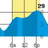 Port Angeles tide chart for Friday, August 29, 2025