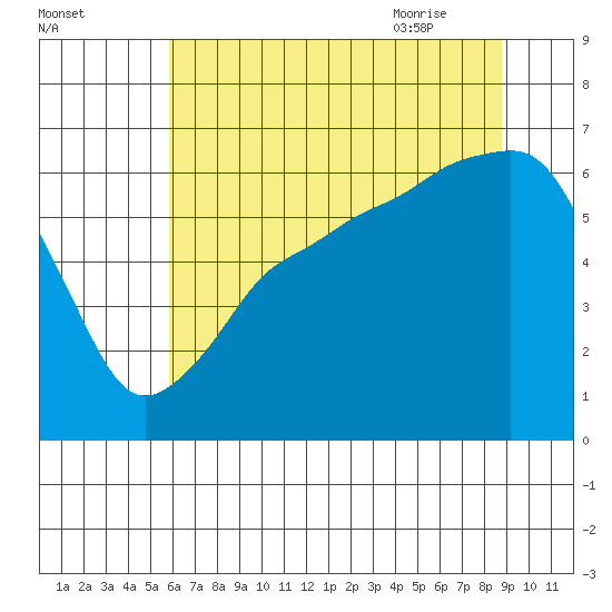 Port Angeles tide chart for Saturday, August 2, 2025