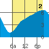Port Angeles tide chart for Saturday, August 2, 2025