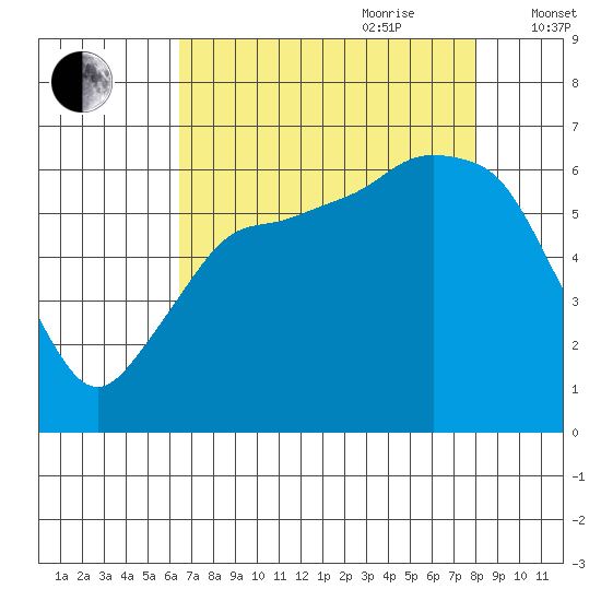 Port Angeles tide chart for Saturday, August 30, 2025