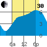 Port Angeles tide chart for Saturday, August 30, 2025
