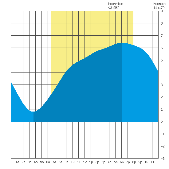 Port Angeles tide chart for Sunday, August 31, 2025