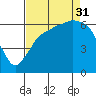Port Angeles tide chart for Sunday, August 31, 2025