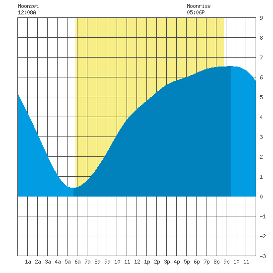 Port Angeles tide chart for Sunday, August 3, 2025