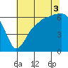 Port Angeles tide chart for Sunday, August 3, 2025