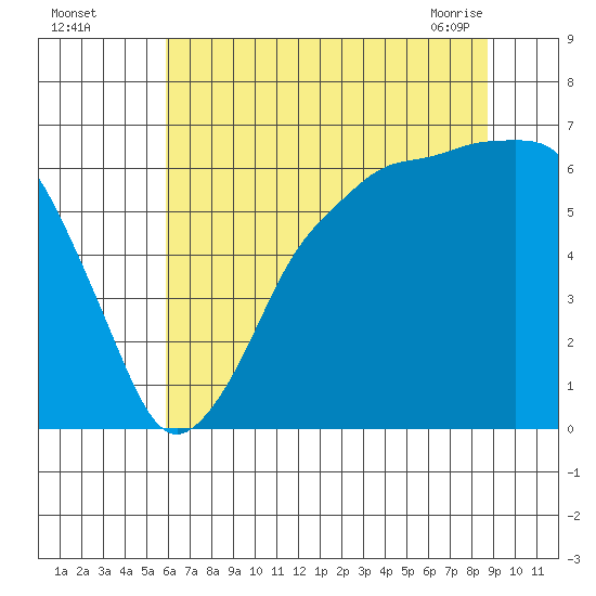Port Angeles tide chart for Monday, August 4, 2025