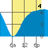 Port Angeles tide chart for Monday, August 4, 2025