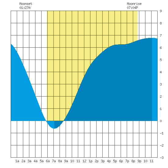 Port Angeles tide chart for Tuesday, August 5, 2025