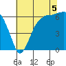 Port Angeles tide chart for Tuesday, August 5, 2025
