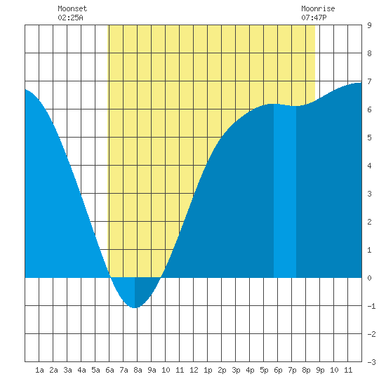 Port Angeles tide chart for Wednesday, August 6, 2025