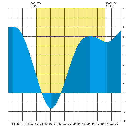 Port Angeles tide chart for Friday, August 8, 2025