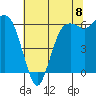 Port Angeles tide chart for Friday, August 8, 2025
