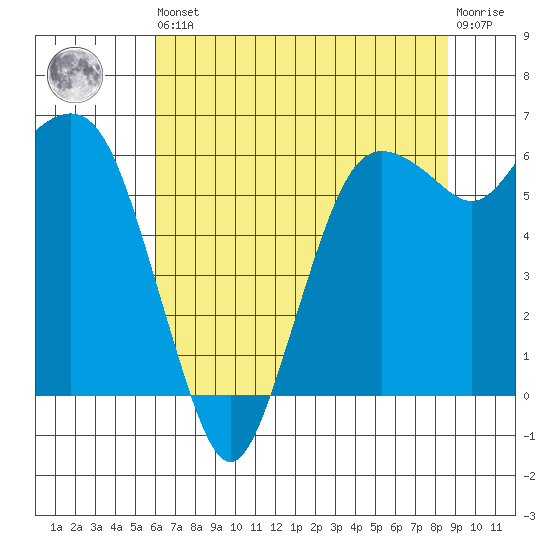 Port Angeles tide chart for Saturday, August 9, 2025