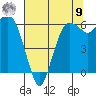 Port Angeles tide chart for Saturday, August 9, 2025