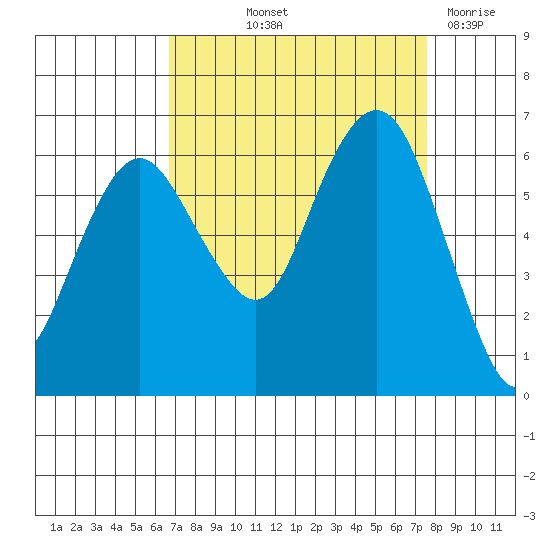 Port Angeles tide chart for Wednesday, September 10, 2025