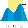 Port Angeles tide chart for Thursday, September 11, 2025