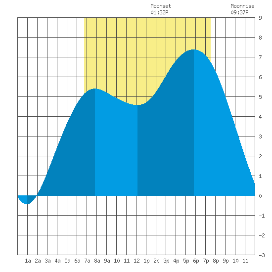Port Angeles tide chart for Friday, September 12, 2025