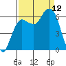 Port Angeles tide chart for Friday, September 12, 2025