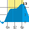 Port Angeles tide chart for Saturday, September 13, 2025