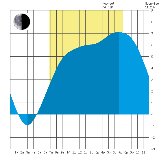 Port Angeles tide chart for Sunday, September 14, 2025