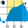 Port Angeles tide chart for Sunday, September 14, 2025