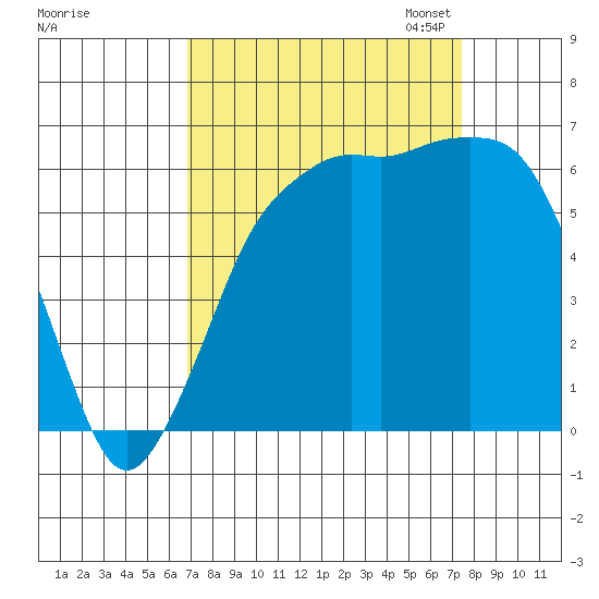 Port Angeles tide chart for Monday, September 15, 2025