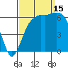 Port Angeles tide chart for Monday, September 15, 2025