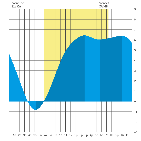 Port Angeles tide chart for Tuesday, September 16, 2025