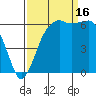 Port Angeles tide chart for Tuesday, September 16, 2025