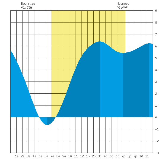 Port Angeles tide chart for Wednesday, September 17, 2025