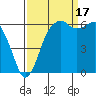 Port Angeles tide chart for Wednesday, September 17, 2025
