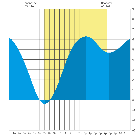 Port Angeles tide chart for Thursday, September 18, 2025