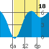 Port Angeles tide chart for Thursday, September 18, 2025