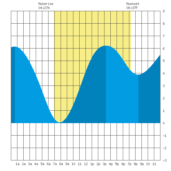 Port Angeles tide chart for Friday, September 19, 2025