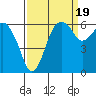 Port Angeles tide chart for Friday, September 19, 2025