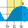 Port Angeles tide chart for Monday, September 1, 2025