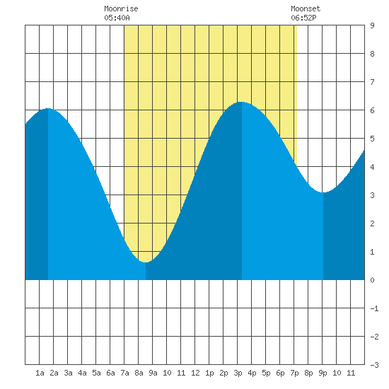 Port Angeles tide chart for Saturday, September 20, 2025