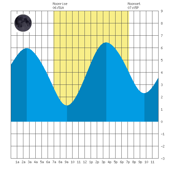 Port Angeles tide chart for Sunday, September 21, 2025