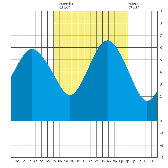 Port Angeles tide chart for Monday, September 22, 2025
