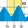 Port Angeles tide chart for Monday, September 22, 2025