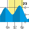 Port Angeles tide chart for Tuesday, September 23, 2025