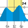 Port Angeles tide chart for Wednesday, September 24, 2025