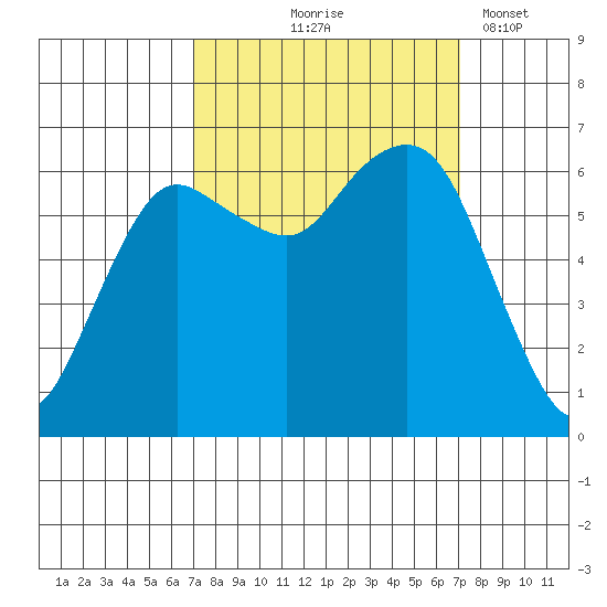 Port Angeles tide chart for Thursday, September 25, 2025