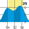 Port Angeles tide chart for Thursday, September 25, 2025