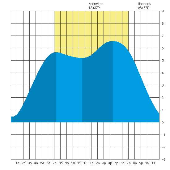 Port Angeles tide chart for Friday, September 26, 2025
