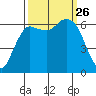 Port Angeles tide chart for Friday, September 26, 2025