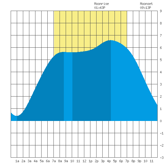 Port Angeles tide chart for Saturday, September 27, 2025