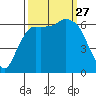 Port Angeles tide chart for Saturday, September 27, 2025