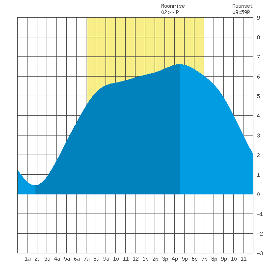 Port Angeles tide chart for Sunday, September 28, 2025