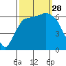 Port Angeles tide chart for Sunday, September 28, 2025